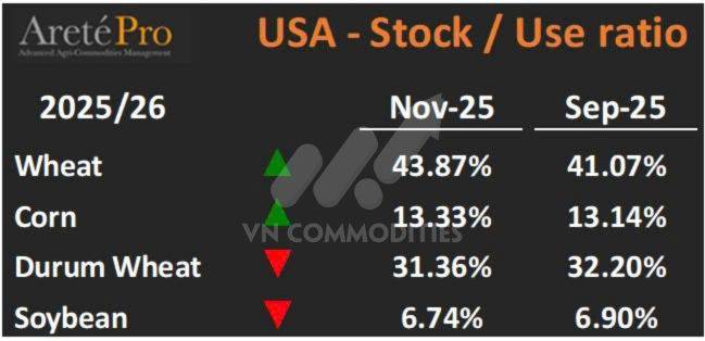 Ngũ cốc chịu áp lực lớn – nhưng cà phê & cacao sắp có nhịp bật mạnh