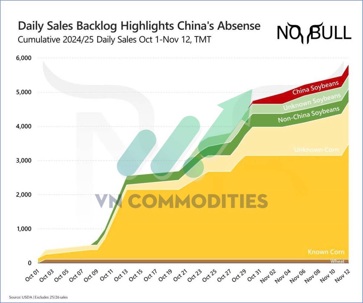 Ngũ cốc chịu áp lực lớn – nhưng cà phê & cacao sắp có nhịp bật mạnh