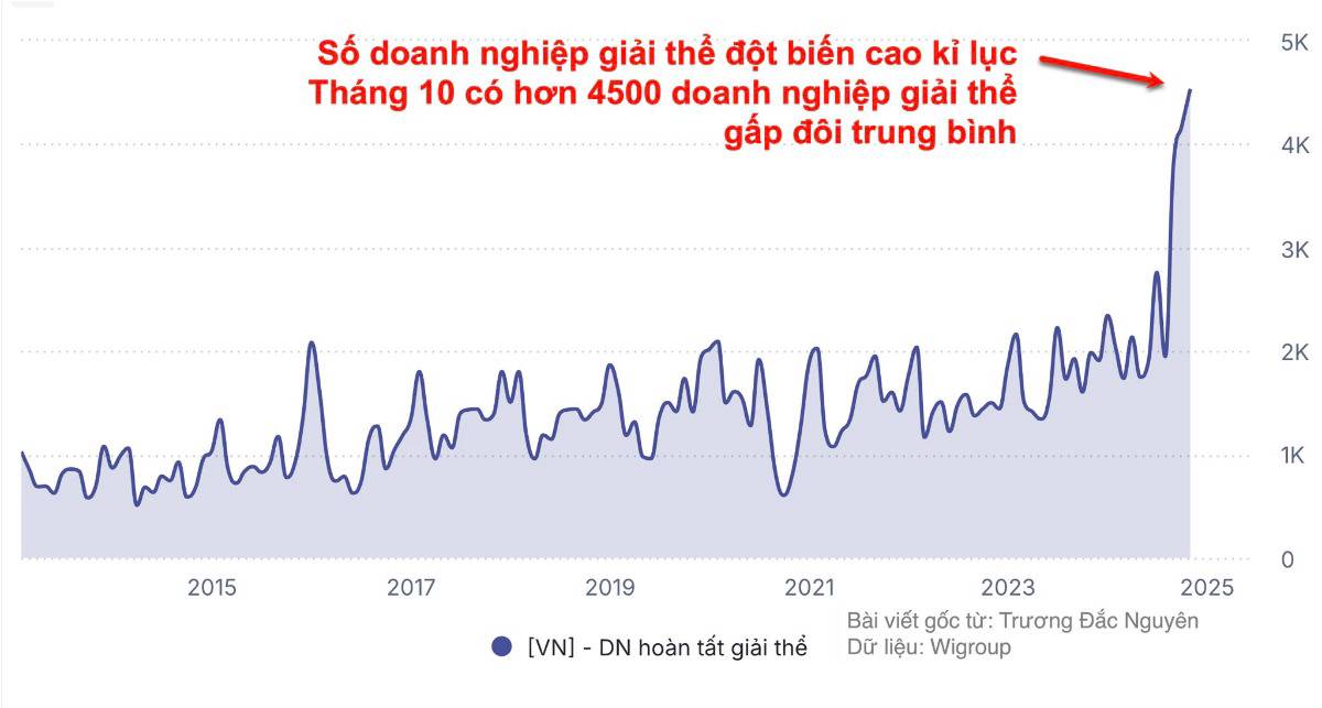 Kỉ lục về số doanh nghiệp giải thể - Vì sao chính sách thuế siết chặt lại khiến doanh nghiệp nhỏ và hộ kinh doanh bị loại khỏi thị trường?
