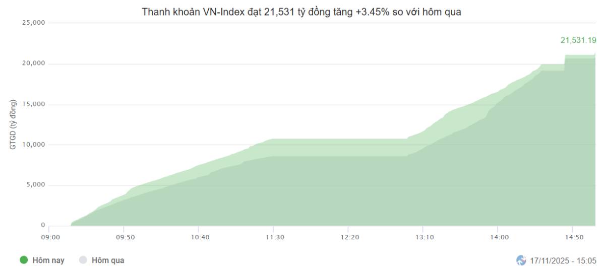Lực cầu trở lại đường đua - Nhóm Bất động sản và Tài chính kéo chỉ số bứt phá