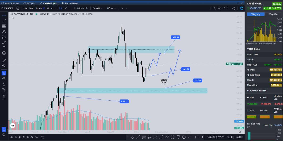 Phân tích đầu tuần – Vnindex: Hồi phục nhưng chưa thoát trạng thái nguy cơ