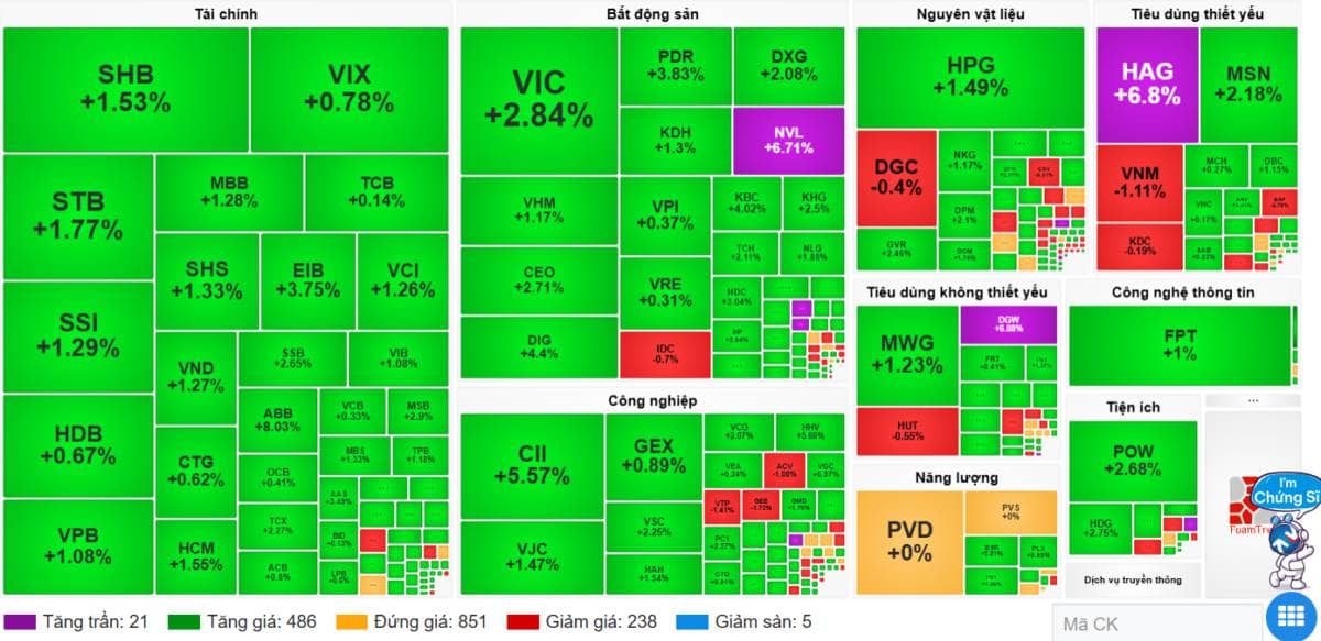 Lực cầu trở lại đường đua - Nhóm Bất động sản và Tài chính kéo chỉ số bứt phá