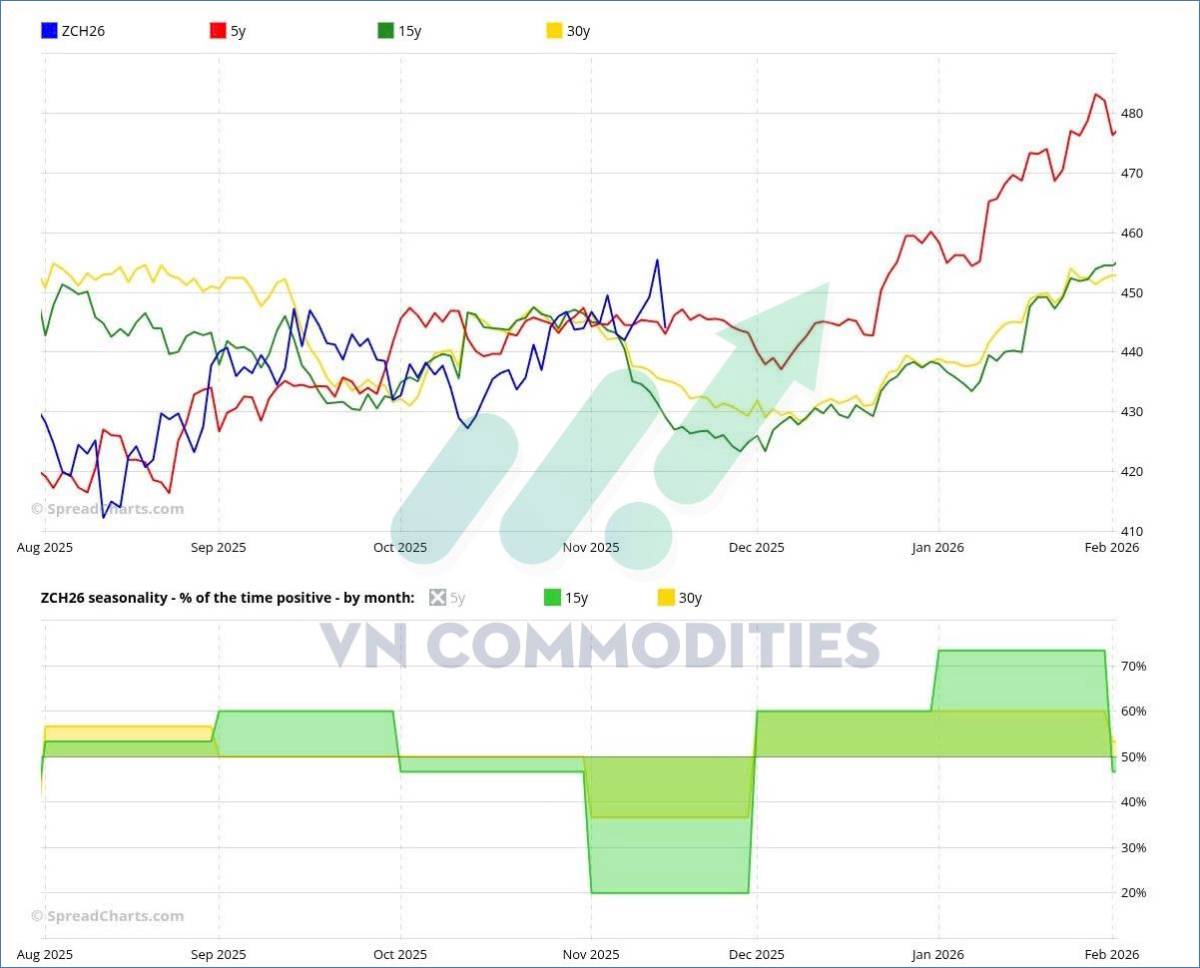 Ngũ cốc chịu áp lực lớn – nhưng cà phê & cacao sắp có nhịp bật mạnh