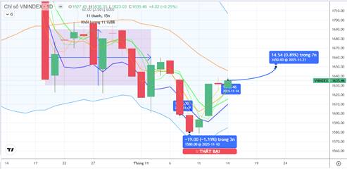 CHIẾN LƯỢC 17.11.2025: Thử thách cung ngắn vùng 1645-1650 điểm, cần hút tiền ngắn trở lại