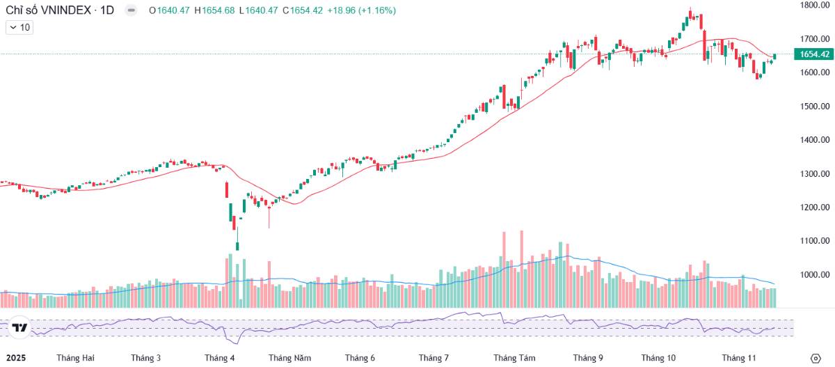 Thị trường tạo đáy rõ! - Cổ phiếu VN30 này chuẩn bị bật tăng rất mạnh