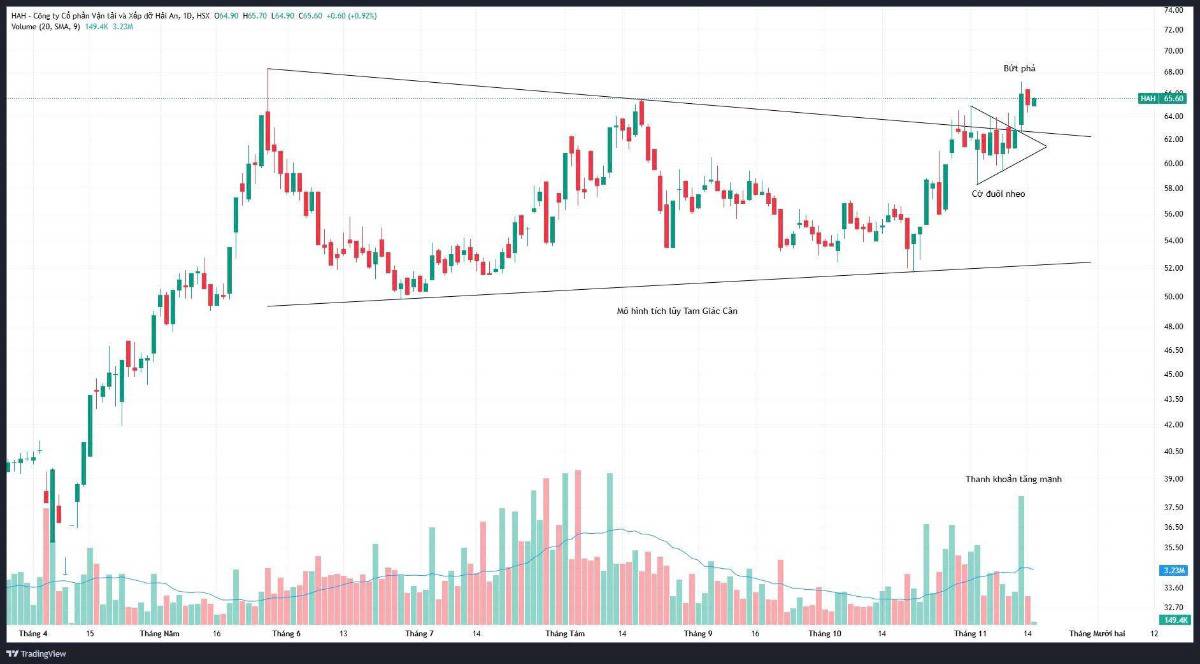 HAH: Mô hình cờ đuôi nheo và tam giác cân