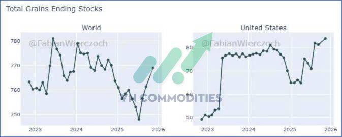 Ngũ cốc chịu áp lực lớn – nhưng cà phê & cacao sắp có nhịp bật mạnh