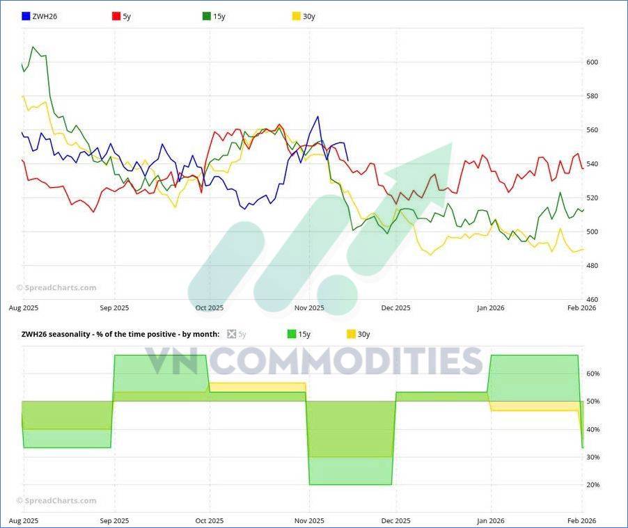 Ngũ cốc chịu áp lực lớn – nhưng cà phê & cacao sắp có nhịp bật mạnh