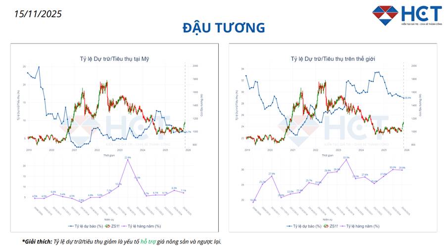 Giá Đậu Tương Đột Ngột Giảm Sau Báo Cáo Cung Cầu – Cơ Hội Hay Bẫy Tăng Giá?