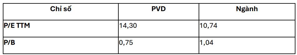 Báo cáo Phân tích và Đánh giá Cổ phiếu PVD (Tổng Công ty Cổ phần Khoan và Dịch vụ Khoan Dầu khí)