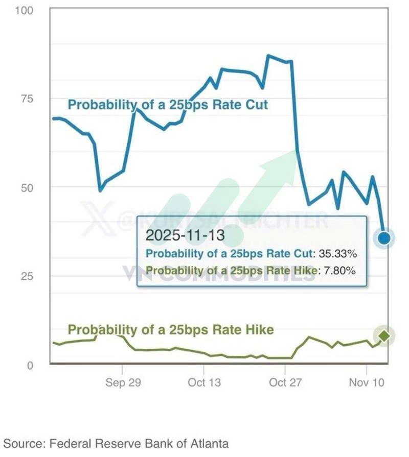 Bạc suy yếu tại kháng cự, đồng đối mặt áp lực từ tín dụng Trung Quốc