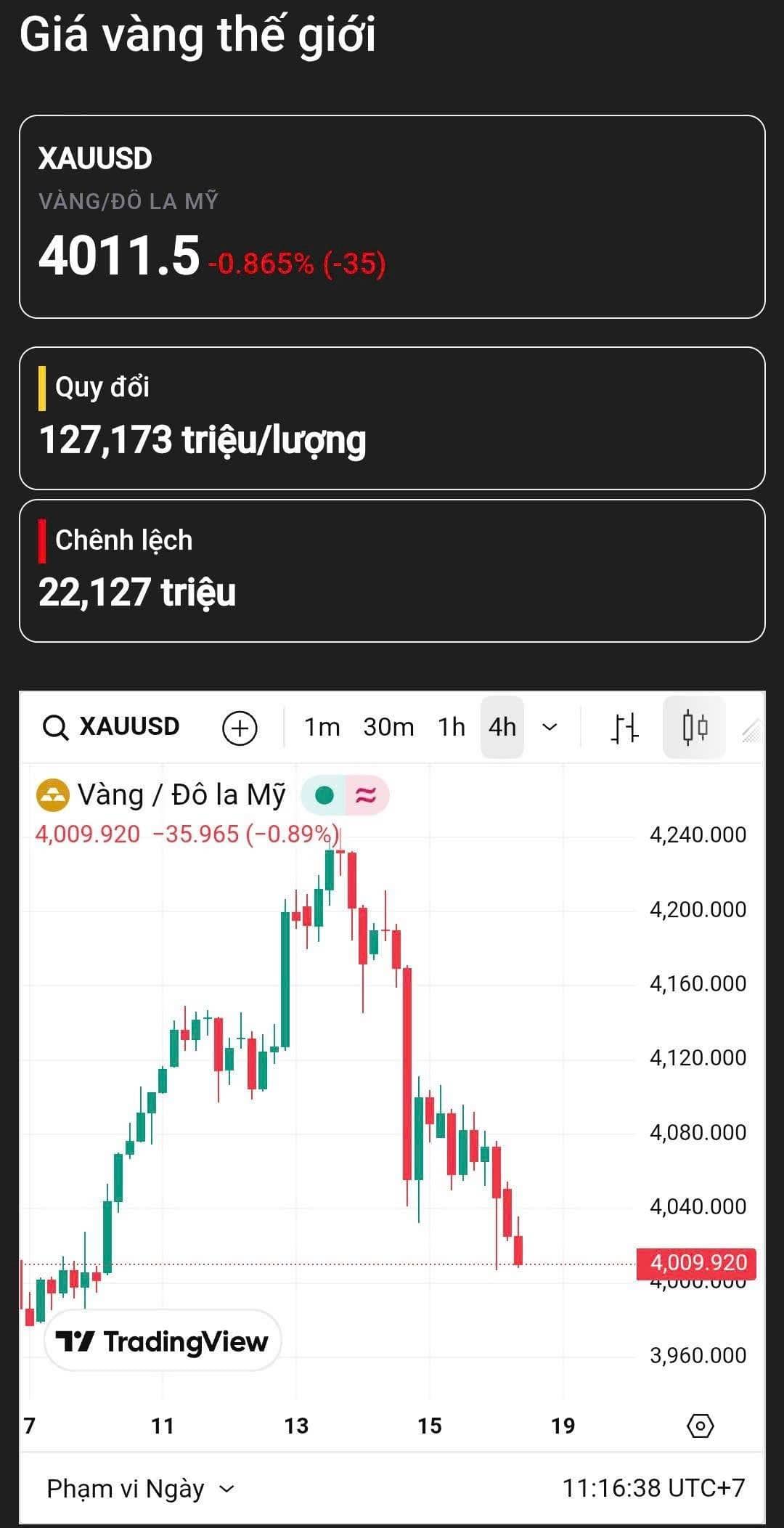 Lý do nào làm giá vàng trong nước giảm 1tr7? (18/11/2025)