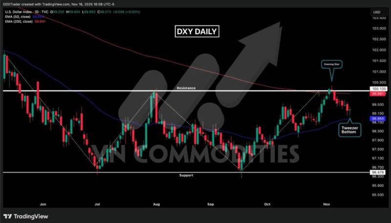 Bạc suy yếu tại kháng cự, đồng đối mặt áp lực từ tín dụng Trung Quốc