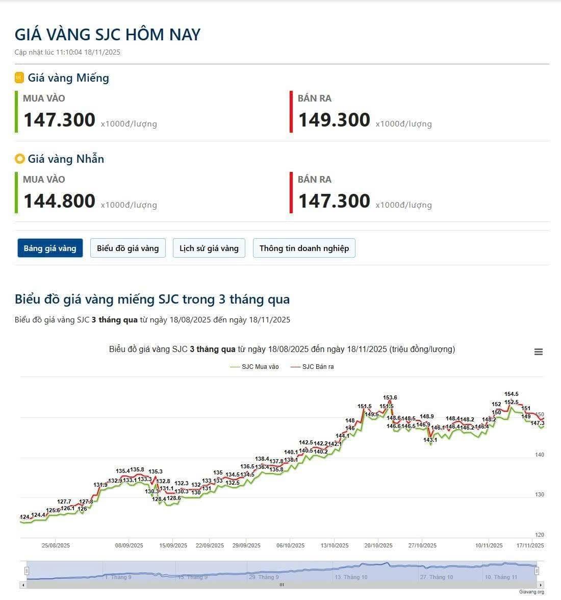 Lý do nào làm giá vàng trong nước giảm 1tr7? (18/11/2025)