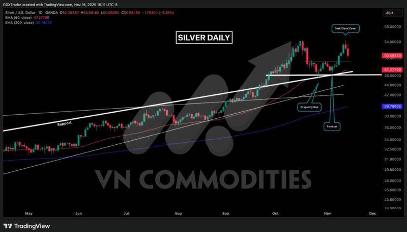 Bạc suy yếu tại kháng cự, đồng đối mặt áp lực từ tín dụng Trung Quốc