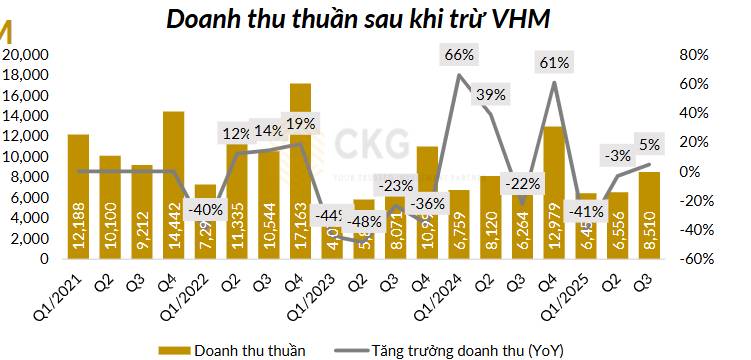 Vì sao Q4 luôn là ‘mùa gặt vàng’ của bất động sản? Số liệu nói lên tất cả!
