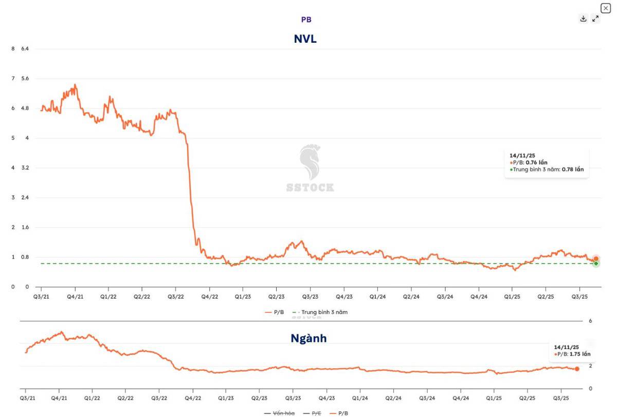 Cổ phiếu NVL – Pháp lý được tháo gỡ: Cơ hội hay bẫy giá rẻ?