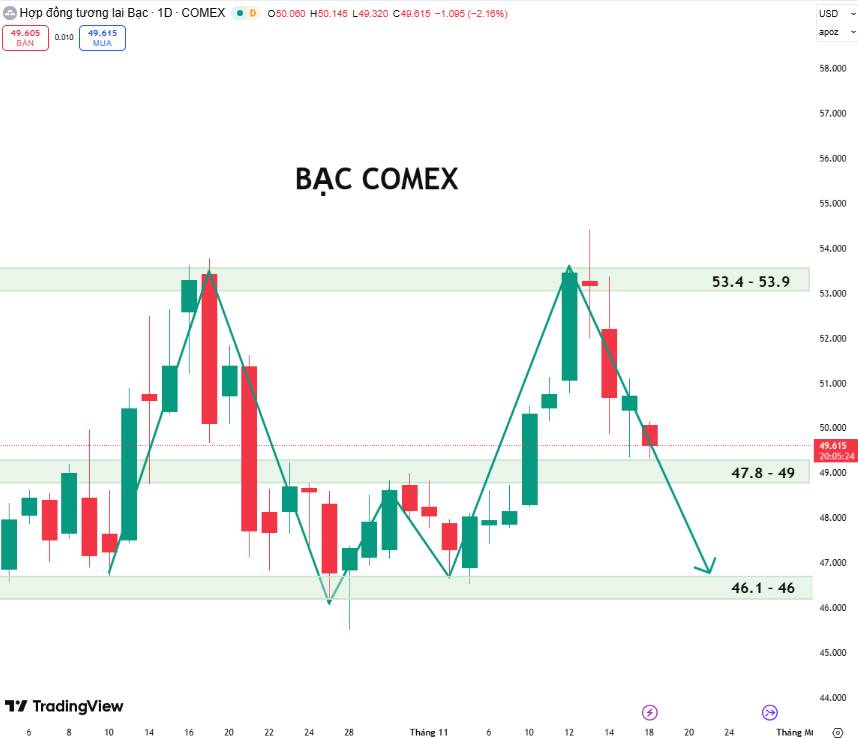 Bạc COMEX Giảm Mạnh – Áp Lực Từ DXY, Kỳ Vọng Fed & Kỹ Thuật Cảnh Báo Nhịp Điều Chỉnh Sâu