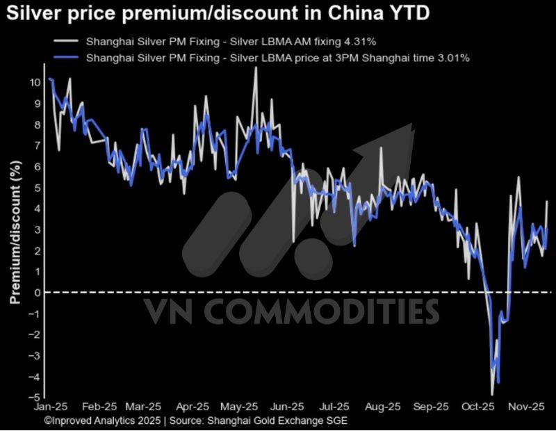 Bạc suy yếu tại kháng cự, đồng đối mặt áp lực từ tín dụng Trung Quốc