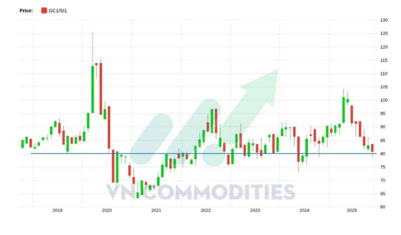 Bạc suy yếu tại kháng cự, đồng đối mặt áp lực từ tín dụng Trung Quốc