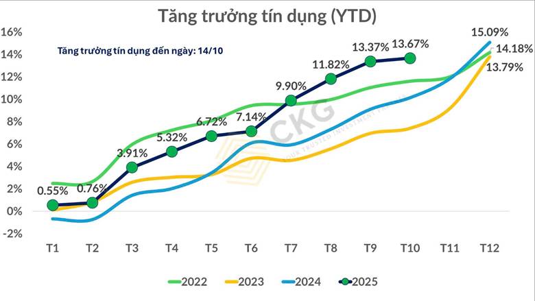 Cân bằng giữa tăng trưởng tín dụng và ổn định lãi suất: thách thức hiện hữu với hệ thống ngân hàng