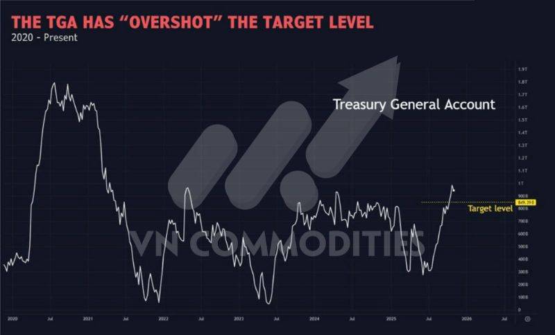Bạc suy yếu tại kháng cự, đồng đối mặt áp lực từ tín dụng Trung Quốc