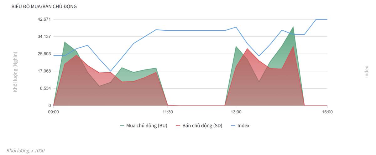 Bắt Mạch Chứng Khoán Ngày 18/11/2025: Tăng Điểm Bứt Phá