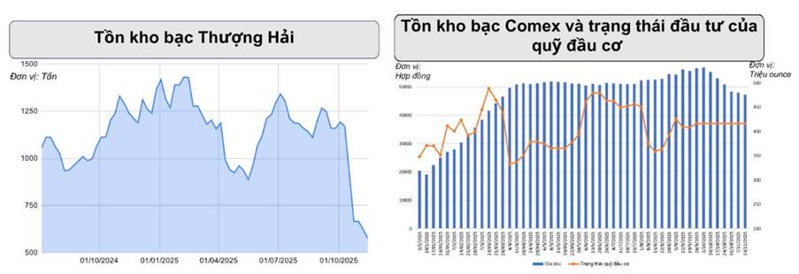 Bạc COMEX Giảm Mạnh – Áp Lực Từ DXY, Kỳ Vọng Fed & Kỹ Thuật Cảnh Báo Nhịp Điều Chỉnh Sâu