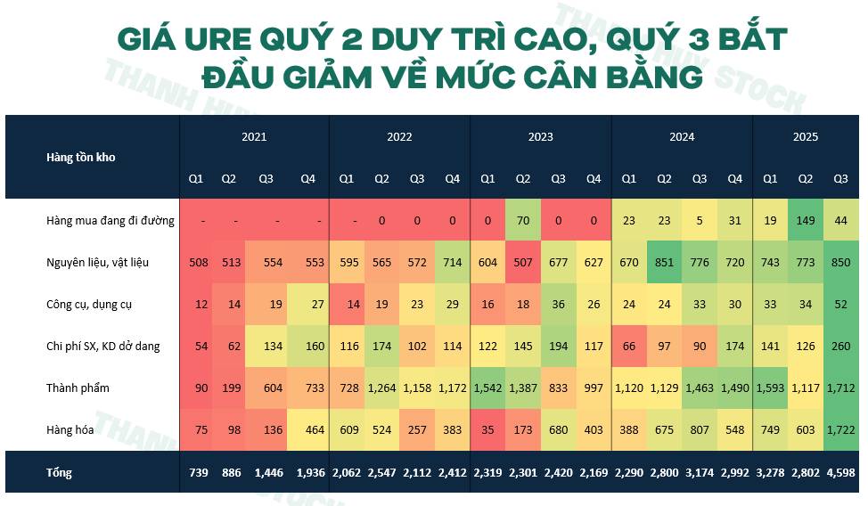 DCM và bài toán tồn kho Ure: cơ hội hay rủi ro trong năm 2026?