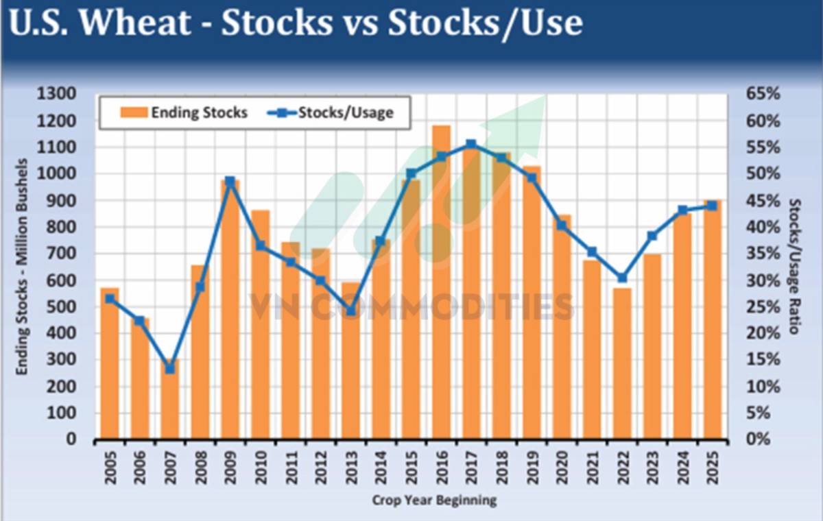 Lạm Phát Chưa Hạ Nhiệt Cơ Hội Cho Kim Loại Quý, Thách Thức Với Dầu Và Ngũ Cốc