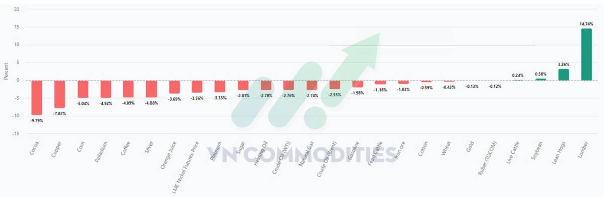 Lạm Phát Chưa Hạ Nhiệt Cơ Hội Cho Kim Loại Quý, Thách Thức Với Dầu Và Ngũ Cốc