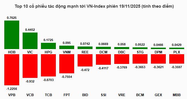 Nhịp đập thị trường 19/11: Sắc đỏ áp đảo, VN-Index đảo chiều giảm hơn 10 điểm