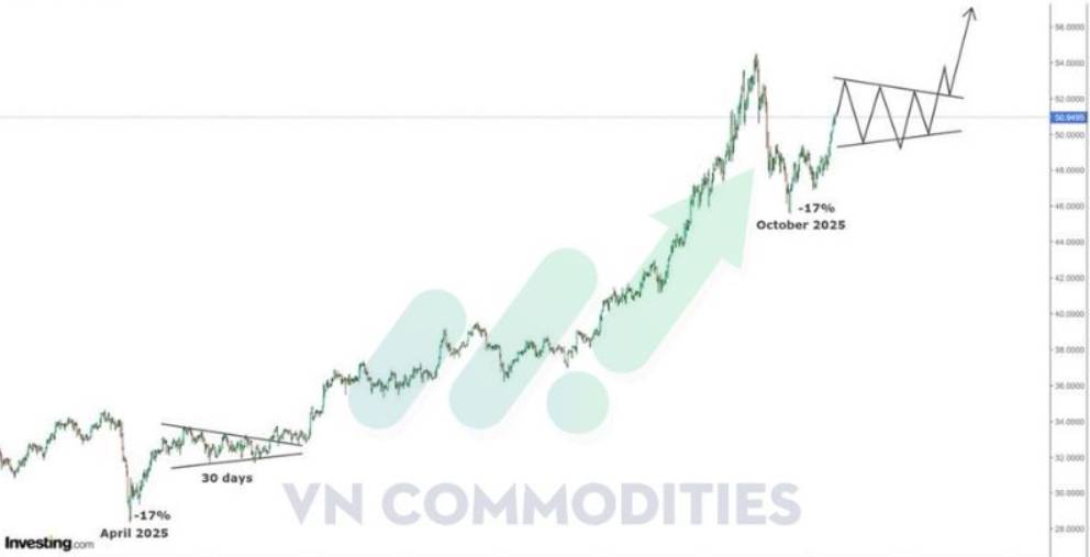 Siêu chu kỳ hàng hóa? Khi nguồn cung thắt chặt và địa chính trị châm lửa cho đà tăng mới