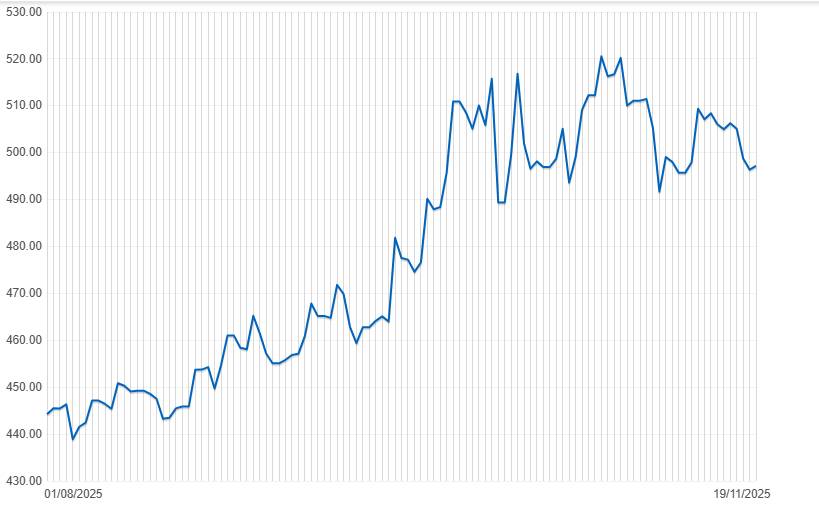 Thị trường hàng hóa biến động mạnh: Dầu hồi phục, Đồng điều chỉnh. Chiến lược nào cho nhà đầu tư tuần này?