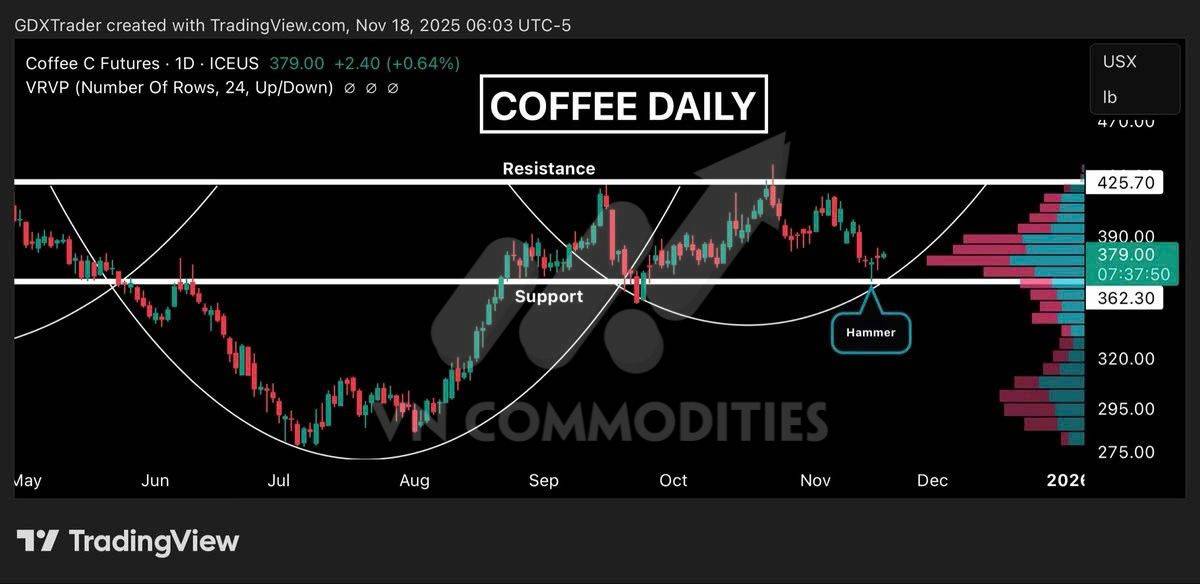 Nông sản 19/11 - Ngô giữ vững xu hướng tăng, cà phê bật khỏi vùng xoay chiều, ca cao tích lũy chuẩn bị cho biến động mới