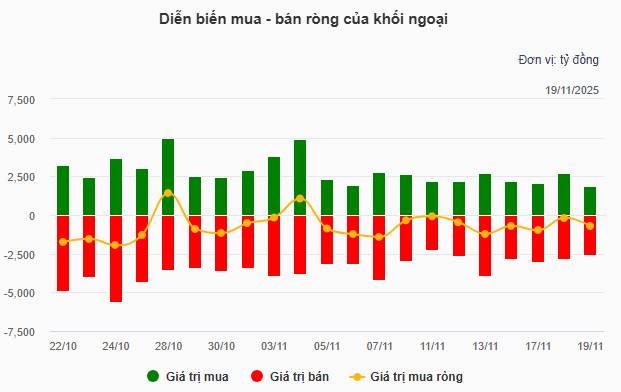 Nhịp đập thị trường 19/11: Sắc đỏ áp đảo, VN-Index đảo chiều giảm hơn 10 điểm