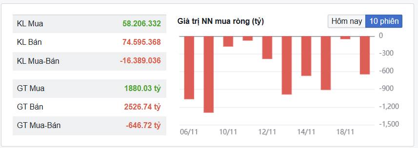 Áp Lực Lớn: Khối Ngoại Bán Ròng Lũy Kế 2025 Hơn 120.000 Tỷ — Thị Trường Còn Ổn Không?. Phiên hôm nay  ...