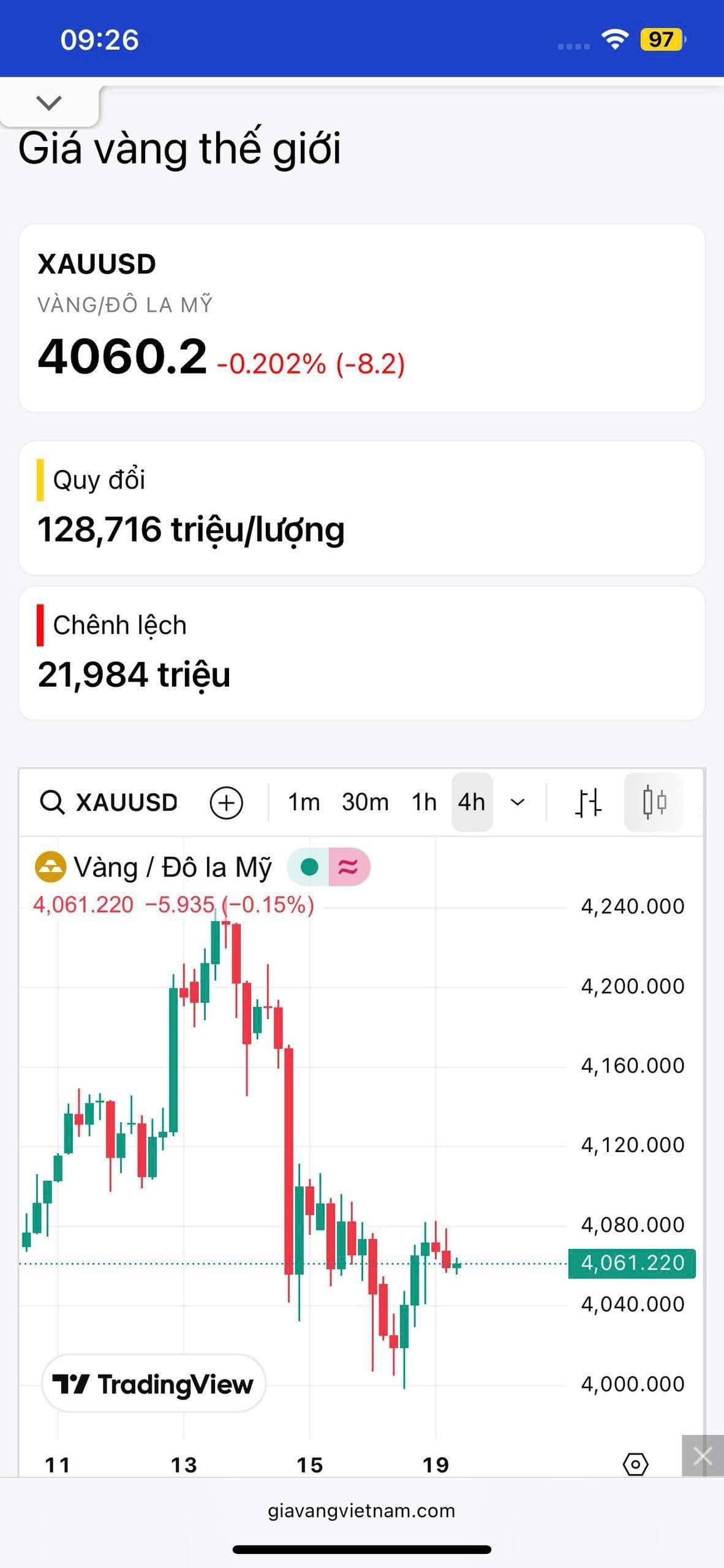 SJC tăng trở lại, FED bồ câu hơn (19/11/2025)