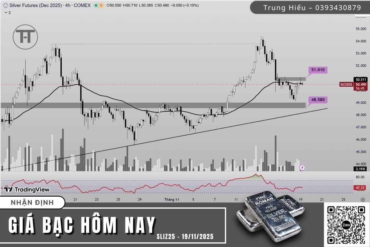Phân tích xu hướng giá bạc hôm nay ngày 19/11/2025