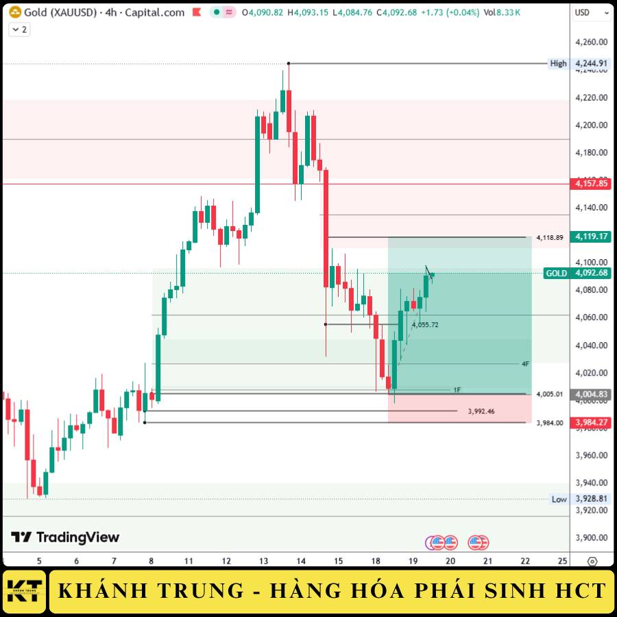 Vàng duy trì đà hồi phục khi FED thận trọng – Dòng tiền trú ẩn quay trở lại