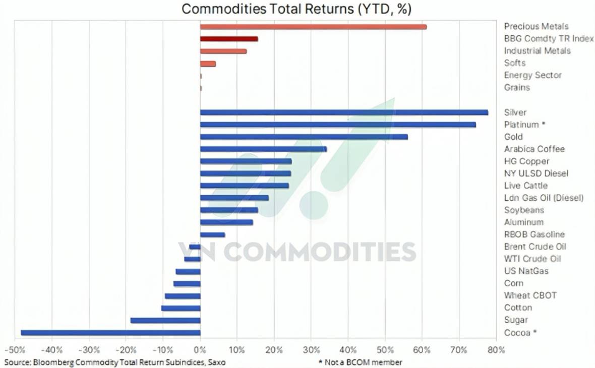 Siêu chu kỳ hàng hóa? Khi nguồn cung thắt chặt và địa chính trị châm lửa cho đà tăng mới