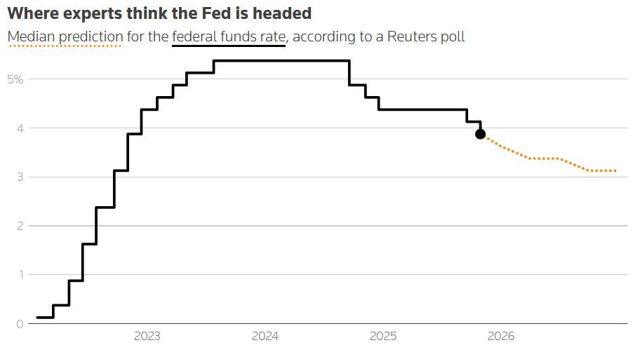 Fed nội chiến: Không còn thêm lần cắt giảm lãi suất nào nữa trong năm nay