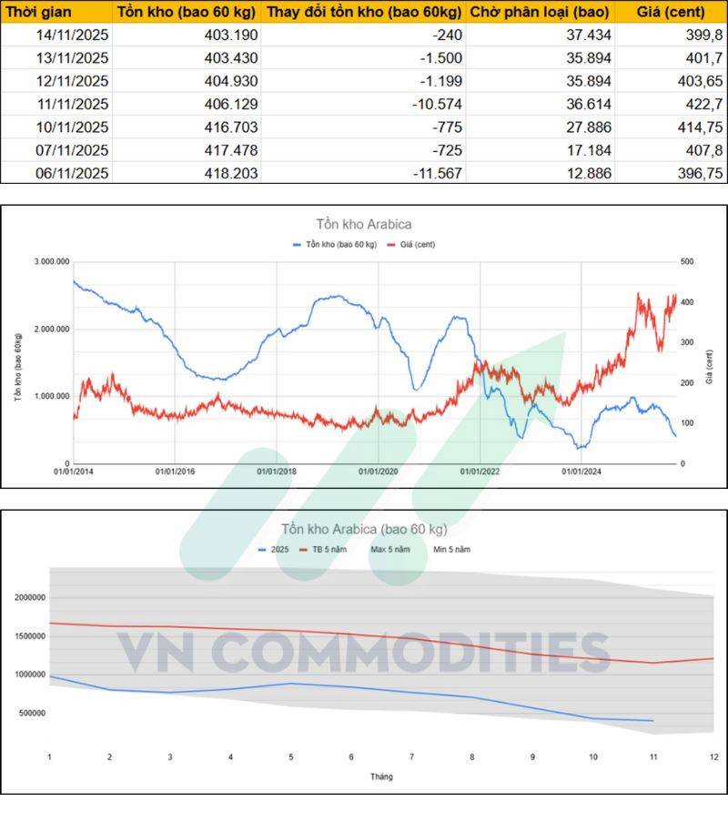 Xuất khẩu Brazil giảm mạnh, Mỹ tăng giá bán lẻ 41%: Lạm phát cà phê toàn cầu đang nóng trở lại