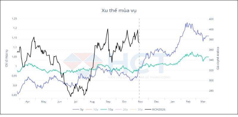 Xuất khẩu Brazil giảm mạnh, Mỹ tăng giá bán lẻ 41%: Lạm phát cà phê toàn cầu đang nóng trở lại