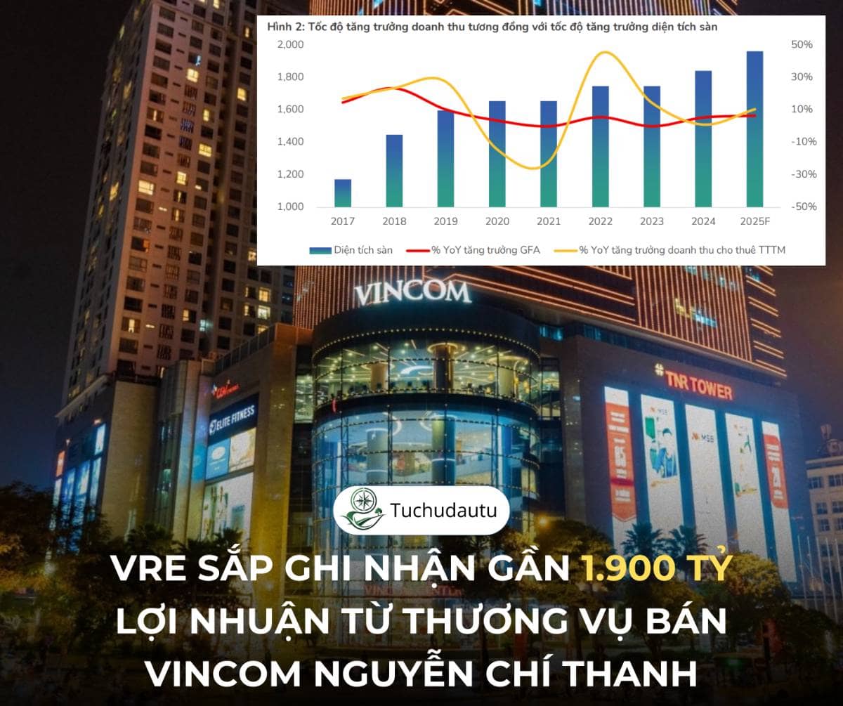 VRE sắp ghi nhận gần 1.900 tỷ đồng lợi nhuận từ thương vụ bán Vincom Nguyễn Chí Thanh