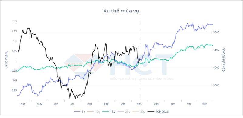 Xuất khẩu Brazil giảm mạnh, Mỹ tăng giá bán lẻ 41%: Lạm phát cà phê toàn cầu đang nóng trở lại