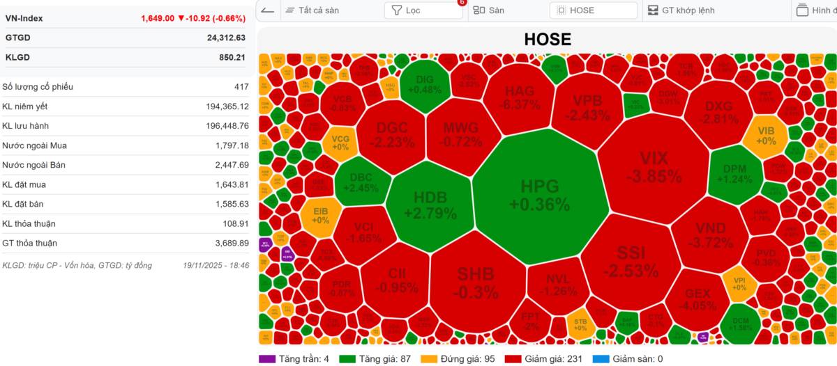 [VIDEO] VN-Index 20/11/2025: Quốc tế đàn ông yên bình - Thị trường test lại