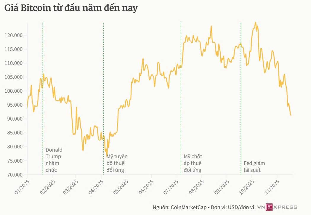 Dòng tiền toàn cầu biến động mạnh: Chứng khoán lao dốc, crypto “bốc hơi” 1,2 nghìn tỷ USD - Việt Nam có thể hưởng lợi?
