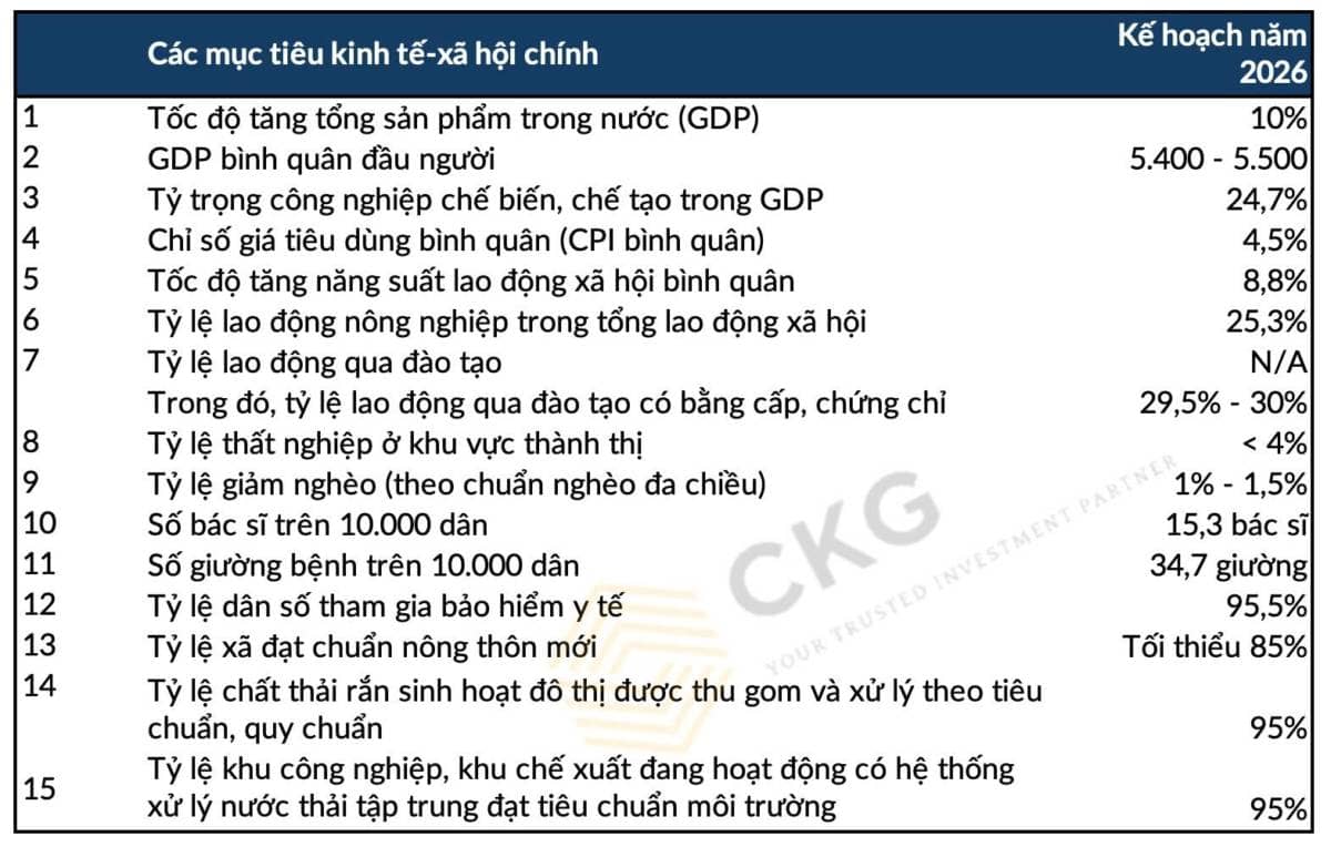 Mục tiêu tăng trưởng GDP năm 2026 từ 10% trở lên - Nhóm ngành nào sẽ được hưởng lợi?. Quốc hội đã thông  ...
