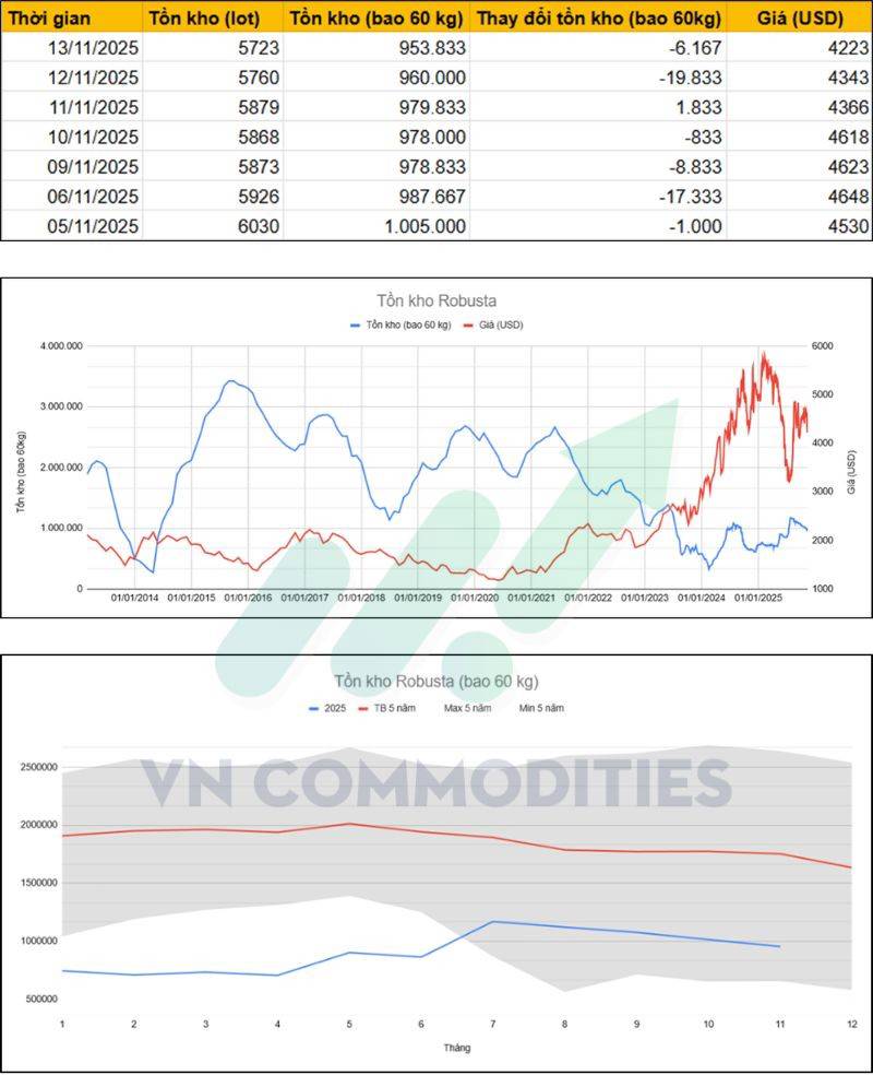 Xuất khẩu Brazil giảm mạnh, Mỹ tăng giá bán lẻ 41%: Lạm phát cà phê toàn cầu đang nóng trở lại